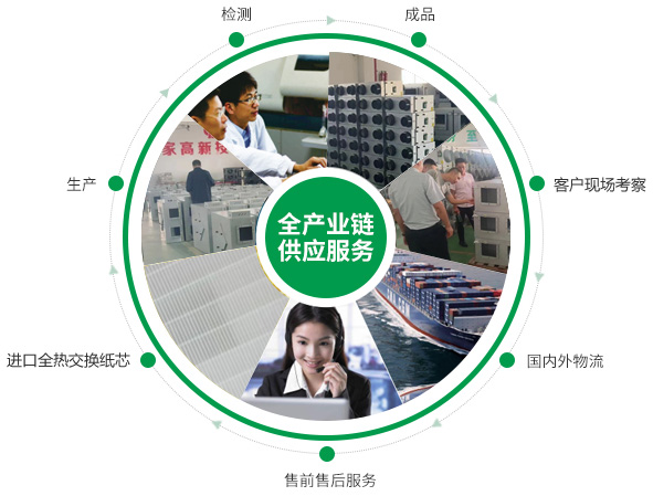 全熱交換器、靜音送風(fēng)機(jī)、新風(fēng)換氣機(jī)、單向流新風(fēng)系統(tǒng)的的產(chǎn)品生產(chǎn)的供應(yīng)鏈優(yōu)勢(shì)