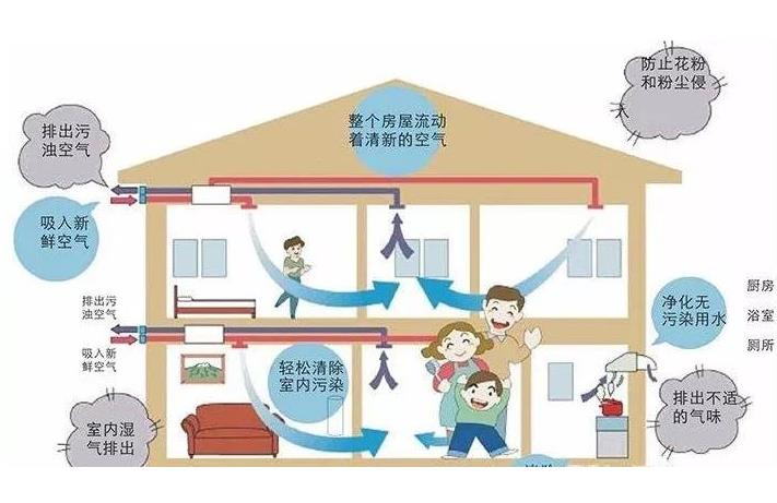 學(xué)校安裝單向流新風(fēng)系統(tǒng)還是雙向流新風(fēng)系統(tǒng)？有什么區(qū)別？
